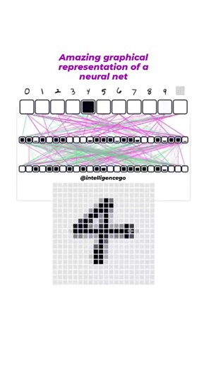 IntelligenceGo on Instagram: "Artificial Neural Network - Amazing graphical representation of a neural net. A machine learning model that uses artificial neurons to identify non-linear relationships between inputs and outputs. ANNs are used to predict, optimize, and control complex systems. The complexity of an ANN's predictions increases with the number of connections. For example, here's an ANN with 50 neurons in two layers that has been trained to recognize the digits 0 through 9 🔂 Follow us