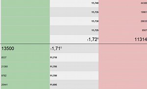 ¿Qué es Bid y Ask en Bolsa? | El spread o “truco” del broker
