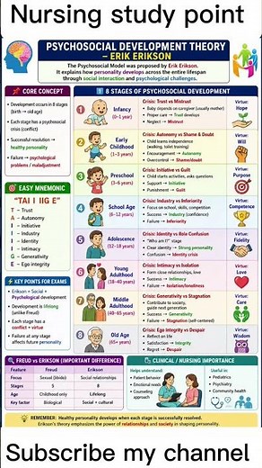 🧠 Psychosocial Development Theory – Erik Erikson (Complete Exam Ready Guide) #viral #viralusnurse