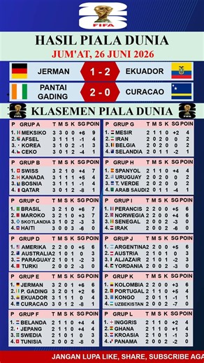Hasil piala dunia Jerman vs Ekuador dan klasemen Piala Dunia Jum'at 26 Juni 2026