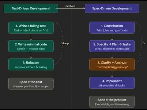 An Introduction to Spec Driven Development (SDD) with the GitHub SpecKit