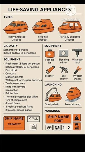 Merchant Navy Safety Equipment || Life Saving Appliances|| STCW Course #shipping #shorts #navy #job