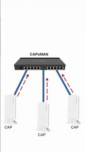 CAPsMAN Forwarding vs Local Forwarding in MikroTik 🚀