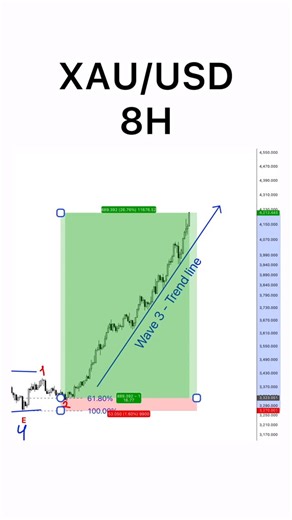 Elliott Wave Count on Instagram: "🙌 My trading plan is extremely simple: ⠀ 📈 The market is in a bullish trend, and the trend line is clearly visible. ⠀ ✅ We follow the market and adjust our stops along the trendline. ⠀ ☝️💰 The more the market rises, the more we earn. ⠀ That’s it ✊ It’s a simple strategy that has been working well for me and my students! ⠀ ❤️ Join me! 👉 Pro Wave Count @ElliottWaveCount"