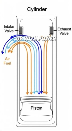 The Physics of an Engine