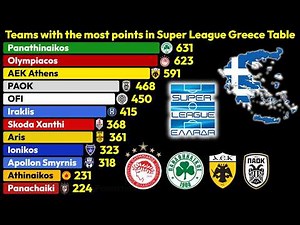 Teams with the Most Points in Super League Greece Table (1992-2026) 🇬🇷⚽