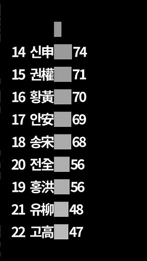 Top 33 Korean Last Names /한국 성씨 TOP33 순위