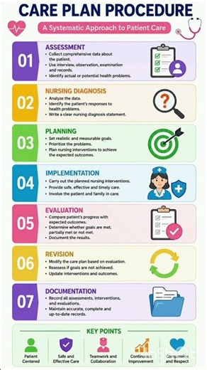 Nursing care plan format #nursing #nurse #care