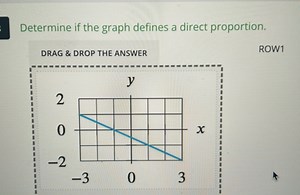 Determine if the graph defines a direct proportion.DRAG \& DR... | Filo