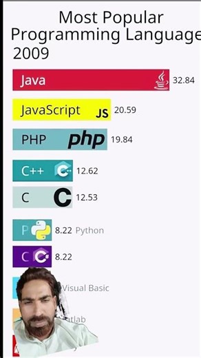 popularity of python|code|job #interview #freshersjobs #shorts