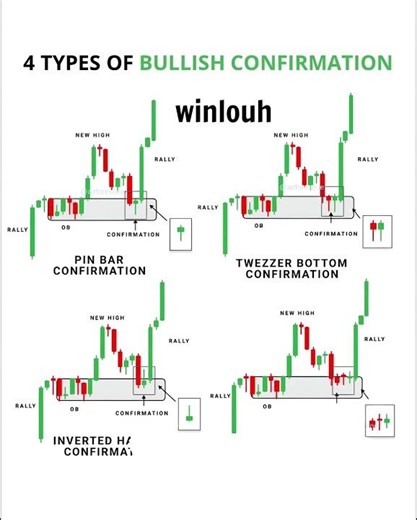 4 Types of Bullish Confirmation | Powerful Price Action Patterns for Traders #shorts #explore