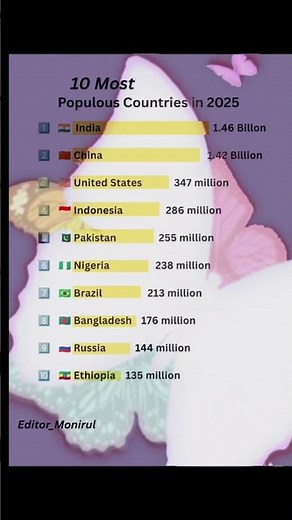 Most Populated Countries in the World 🌍 2025 #population #country #most #populated