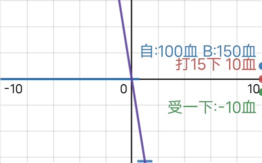 【数学函数图形计算器】自创关卡1~3关