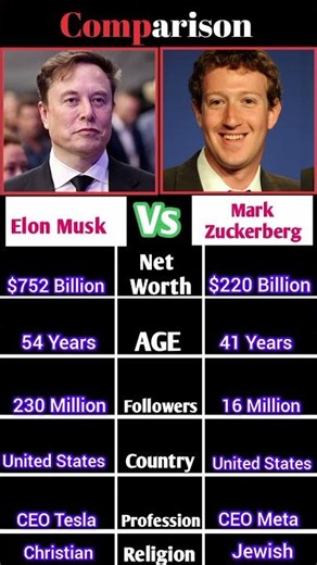 Elon Musk vs Mark Zuckerberg - Who is more Powerful? #shorts