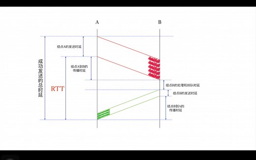 概念解释-计算机网络-往返时间（RTT）