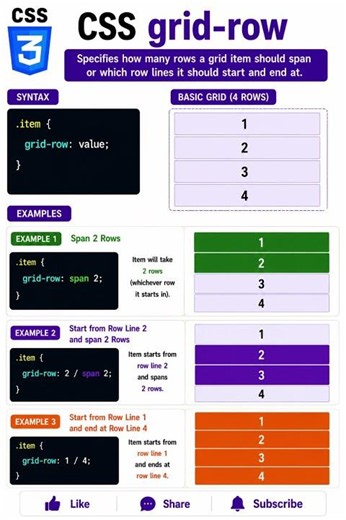 CSS Grid Row Explained 📏 #shorts #css #gridrow #cssgrid #frontend #cssshorts