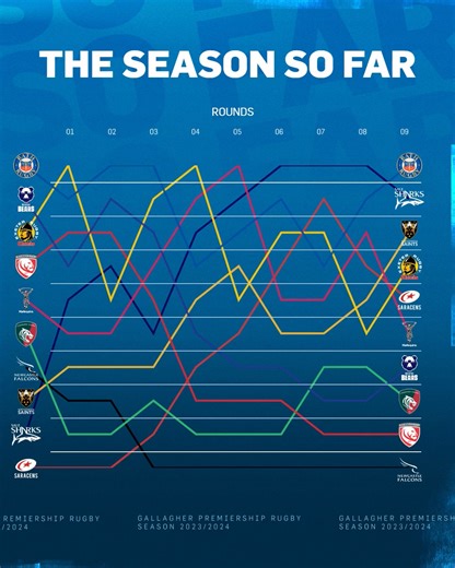 11K views · 124 reactions | We're halfway there  Here is the story of the season after nine rounds of #GallagherPrem action  | Premiership Rugby | Facebook