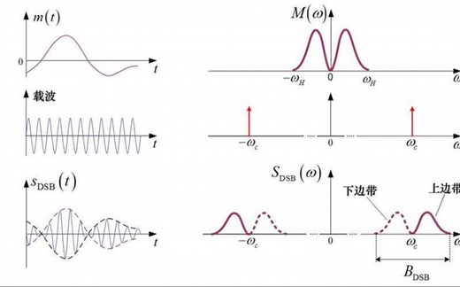 基于matlab的DSB或SSB信号的调制与解调（通信原理实验）