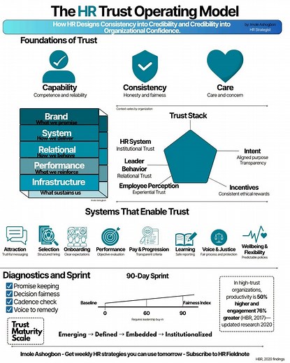 #hr #hrconsulting #HRTech #trust #OperatingModel #professional #company #organization #employers #employees #careers | HR & IR Academy