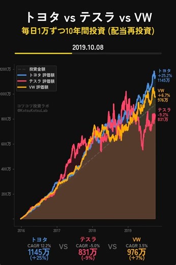 トヨタ vs テスラ vs VW 10年！自動車世界大戦 🚗⚡🇩🇪 #Shorts