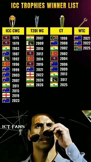 #Cricket #WorldCup #T20WC 🔥 ICC Trophy Winners List! 🏆 #ChampionsTrophy #WTC #CricketHistory #Sports