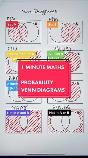 1 Minute Maths Probability Venn Diagrams #maths #gcse #igcse #gcsemathsrevision #mathstok #revision #study #fyp #AQA #EDEXCEL #OCR #1minutemaths