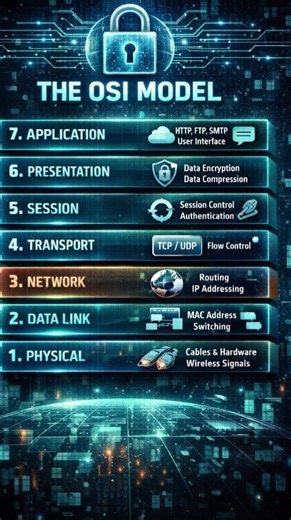 Introduction TO OSI Model