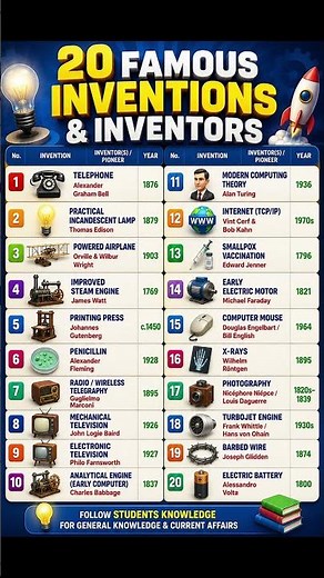 20 Famous Inventions & Inventors Everyone Should Know | Amazing GK Facts