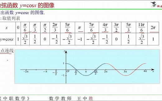 11262132余弦函数y=cosx的图像