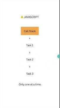 How JavaScript Handles Multiple Tasks Despite Being Single Threaded 🚀 #javascript #react #reactjs