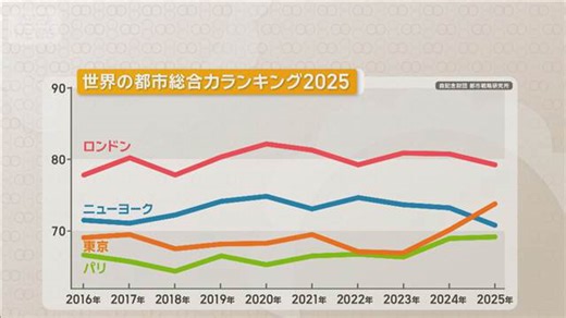 東京がニューヨークを抜き初めて2位に 世界の都市ランキング 大阪18位で大幅に上昇
