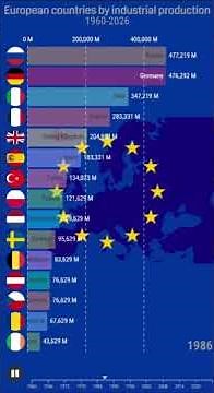 Top 15 European Countries by Industrial Production (1960–2026) | Industrial Giants of Europe