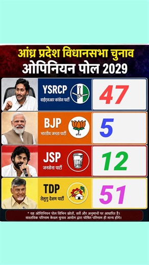 🚨 आंध्र प्रदेश ओपिनियन पोल 2029 | YSRCP vs TDP vs JSP vs BJP | चौंकाने वाला सीट अनुमान
