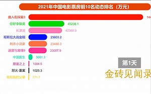 年终总结来了，2021年国内电影票房前十动态排名（上映前50天）