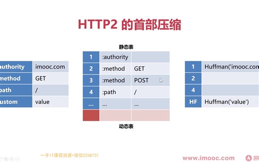 计算机网络基础—— HTTP2协议首部压缩和服务器推送