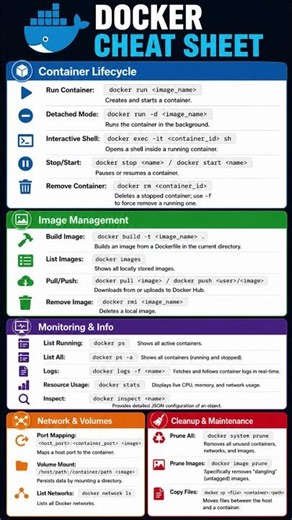This Docker Cheat Sheet Will Save You Hours 😳#docker #devops #cloud #devopstools #dockercommands