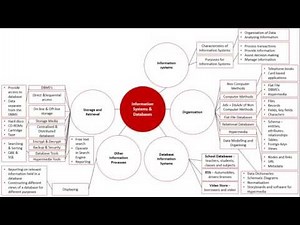 Information Systems & Databases Unit Overview