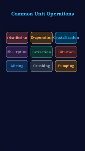 Unit Operation: Physical Changes of Materials #chemicalengineering