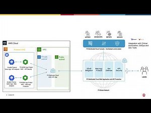 F5 Distributed Cloud WAAP Hybrid Architecture for DevSecOps