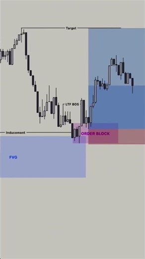Advanced Trading: Order Block & FVG Strategy | LTF BOS & Inducement | SSL Analysis