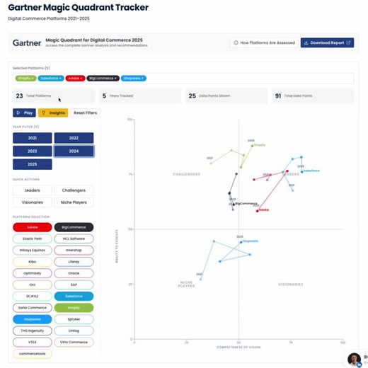 Gartner Magic Quadrant for Digital Commerce 2025 is now out. And, you're wondering, how did these platforms perform across a 5-year view? Because, a point-in-time is useful information. But… | Jordan Philip