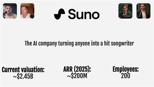 太狂了。Spotify攒了十几年的1.26亿首曲库，AI音乐平台Suno现在只用14天就能全量生成一遍。🤯看了下Suno的最新数据，这家公司的造血能力极其恐怖：🔥 核心指标直接拉满• 付费订阅用户突破200万 • ARR（年度经常性收入）飙破3亿美金 • 每天产出700万首新歌💸 疯狂的吸金速度25年11月C轮拿了2.5亿美金后，估值干到了24.5亿（半年暴涨390%）。最吓人的是，融资交割完才3个月，它的ARR就从2亿一口气跳到了3亿。靠着每个月10-30刀的阶梯订阅费，硬是把客单价维持在了150刀左右。🧠 大家到底在用Suno干嘛？很多人以为AI写歌只是大众图新鲜，但后台有个极度反常识的数据：接近36%的用户，填写的提示词长度超过了1000个字符。这么长的指令意味着什么？这帮核心付费玩家根本没把Suno当盲盒玩具。他们是在干极其硬核的结构化编曲，直接用这套引擎平替掉了昂贵的录音棚、线下乐手和混音师。就像CEO Mikey Shulman透露的，从零基础小白到顶级的音乐制作人，早就把AI焊死在日常工作流里了。传统的音乐制作门槛和成本结构，正在被无情踩碎。你觉得下一个被AI彻底