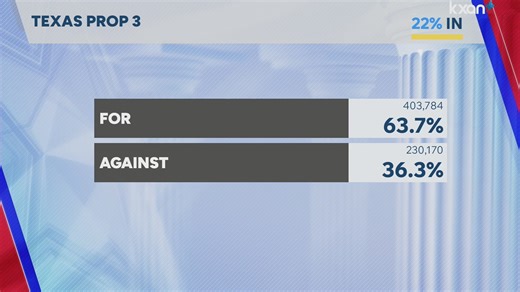 Texas Propositions: KXAN breaks down the ballot