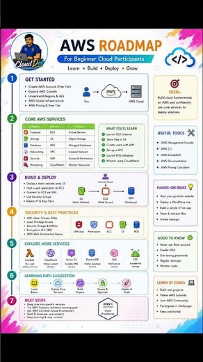 AWS Roadmap for Beginners | Complete AWS Cloud Practitioner Learning Path from Zero to Certification