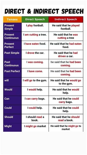 Direct and Indirect Narration #learningenglish #englishgrammar #directandindirectnarration