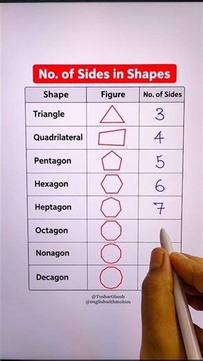 No. of sides in shapes🔺🔷 #shapes #trending #learnenglish