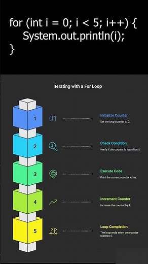 Java For Loop Explained in 60 Seconds! 🚀 | Java Basics for Tech Interviews