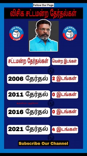 1.1K views · 27 reactions | VCK Election History ❤️ #vck #thirumavalavan #aloorshanavas #vanniyarasu #ambedkar #periyar #marx #election #mp #arasiyalpalaguvom | Arasiyal Arasiyal | Facebook