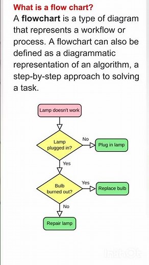 what is flowchart/flowchart/computer flowchart