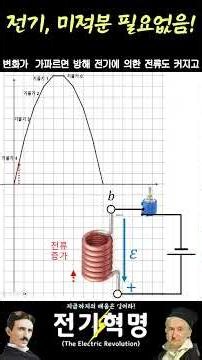 Reason why coil current lags by 90 degrees #shorts
